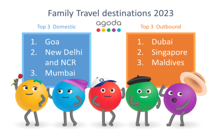 Goa tops domestic travel spots for Indian family trips